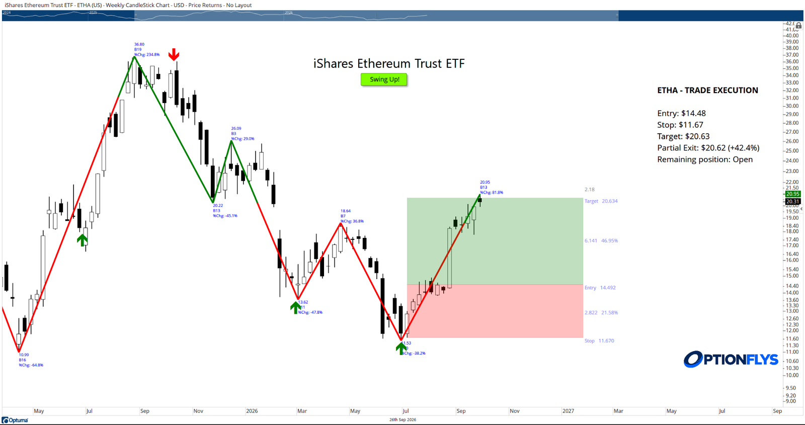ETHA Optuma chart showing Gann Swing structure, execution signal, and embedded trade management details