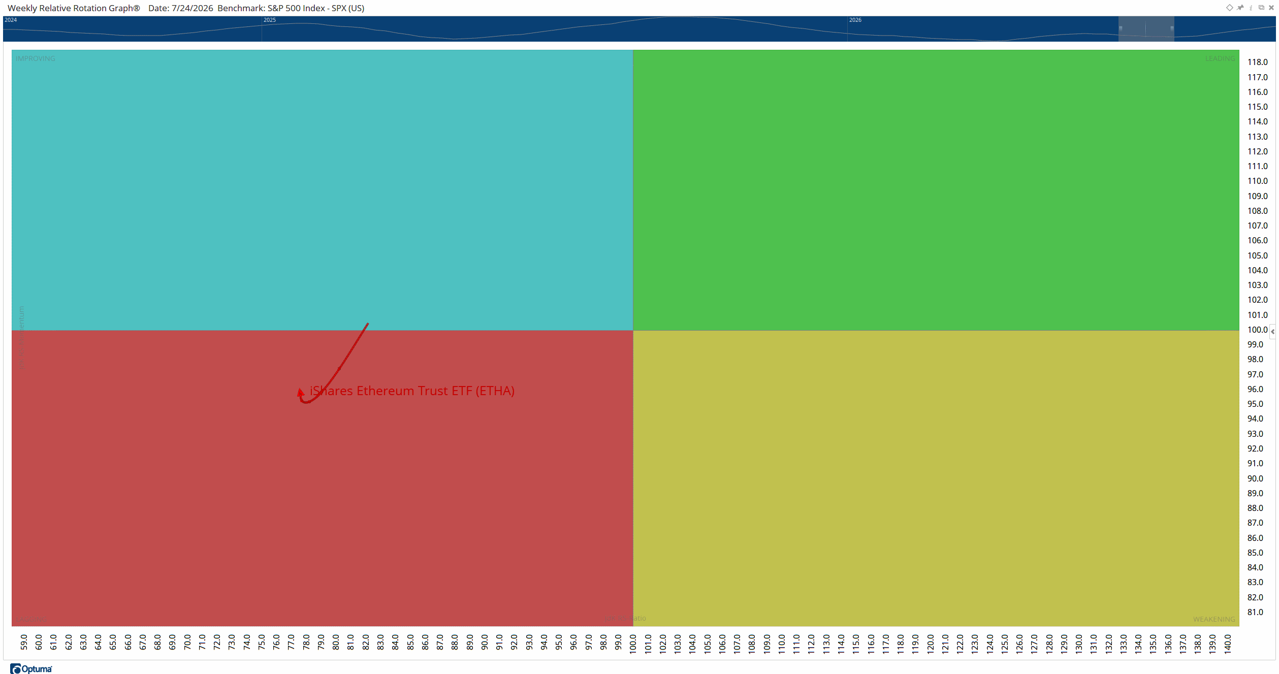 ETHA Weekly Relative Rotation Graph showing rotation from Lagging toward Improving