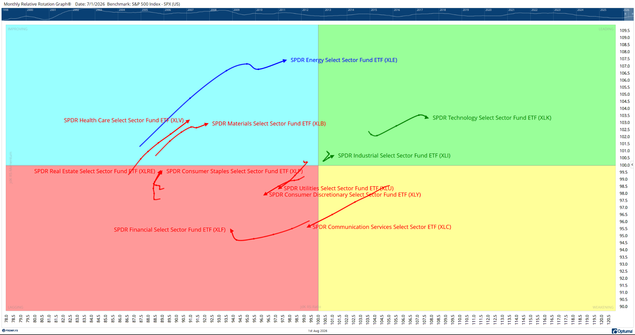 August 2026 monthly RRG for the 11 S&P 500 sectors