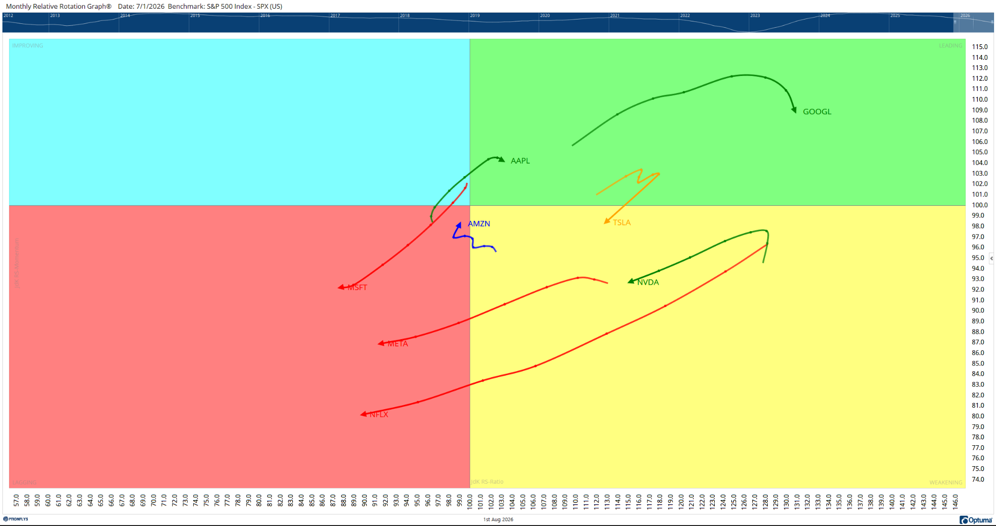 Monthly Relative Rotation Graph for the Magnificent 7
