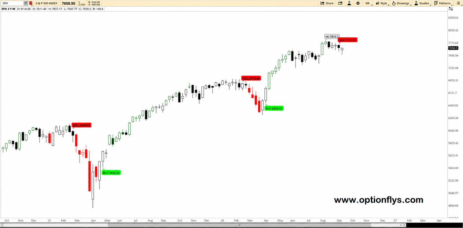 SPX weekly Thinkorswim chart displaying OptionFlys BUY and SELL execution signals