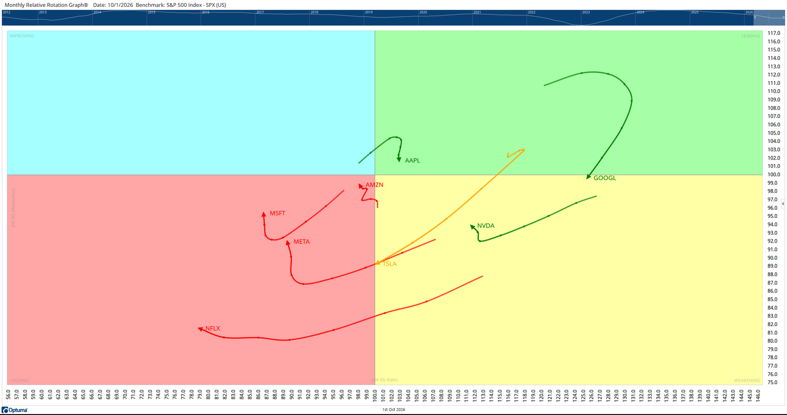Monthly Relative Rotation Graph for the Magnificent 7