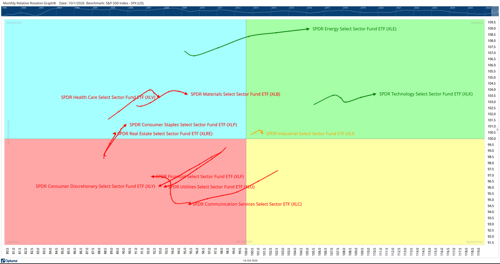 October 2026 monthly RRG for the 11 S&P 500 sectors