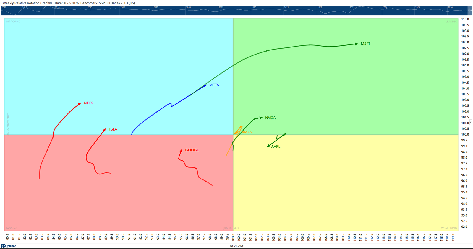 Weekly Relative Rotation Graph for the Magnificent 7