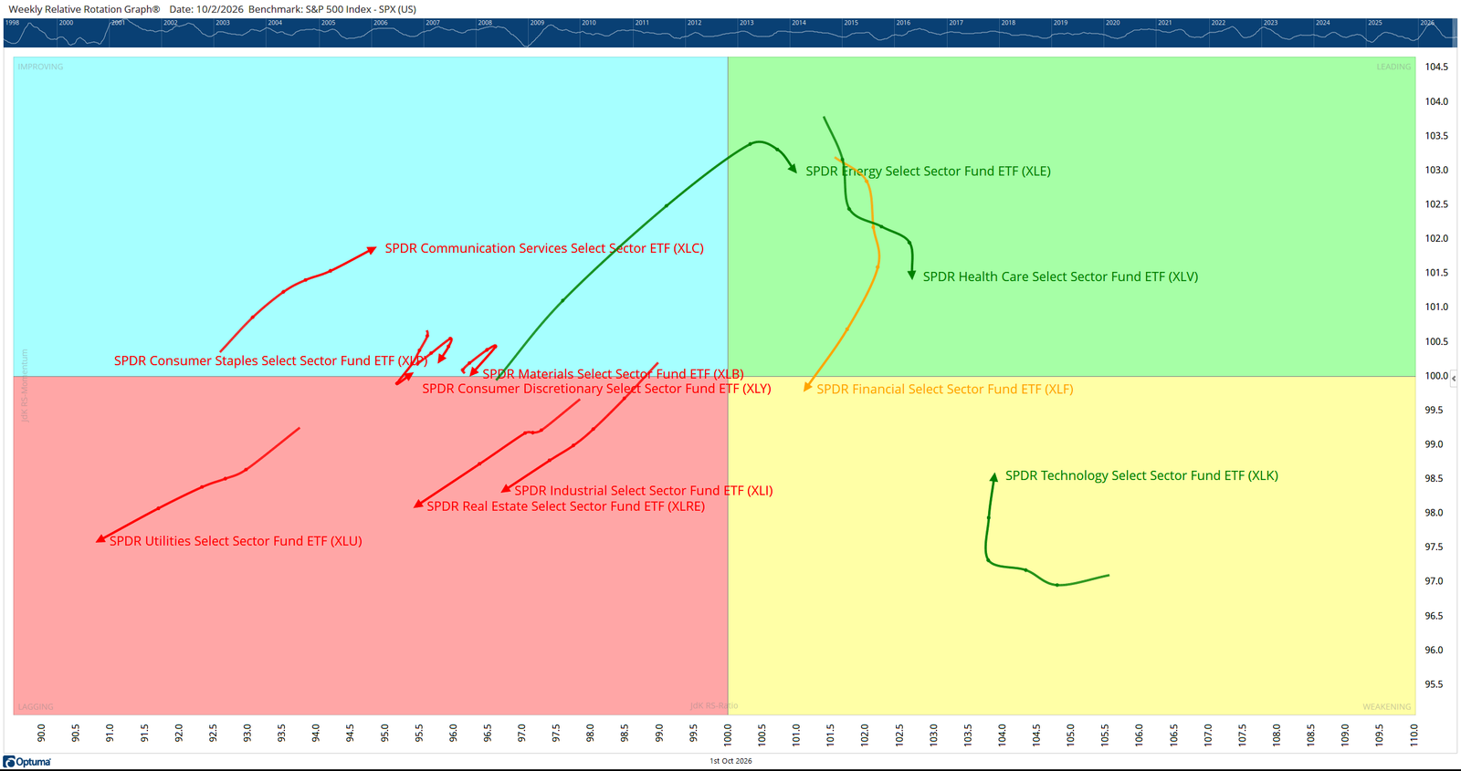 Weekly Relative Rotation Graph for the 11 S&P 500 sectors